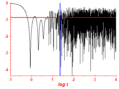 Survival probability log